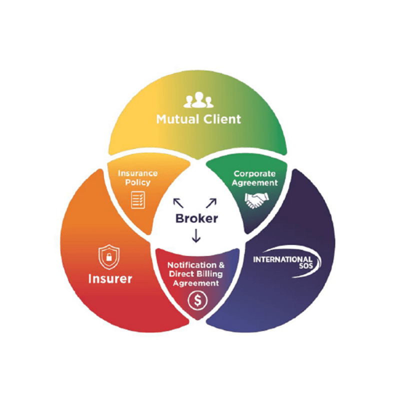 Single point of contact for all eventualities